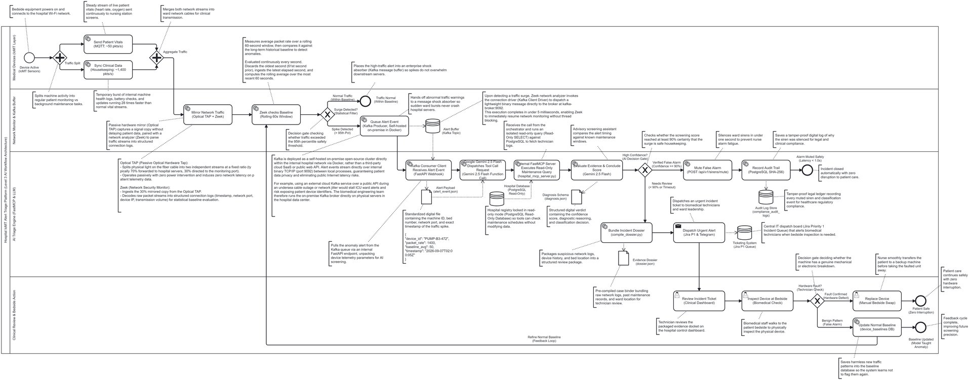 Detail view of automated alert triage and staff review workflow