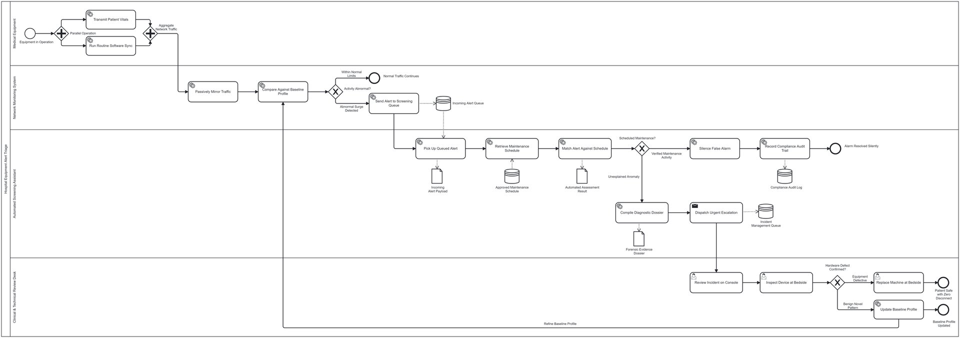 After: automated hospital alert triage architecture