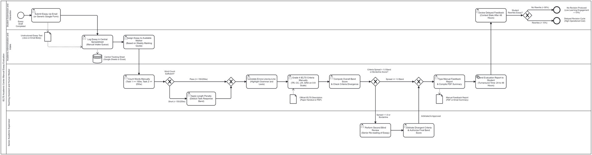 Before: Language essay evaluation process map