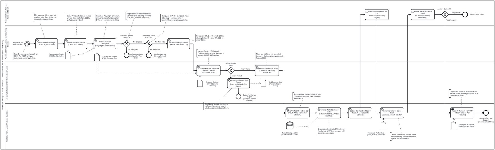 Detail view of job collect, extract, draft, and exception review workflow
