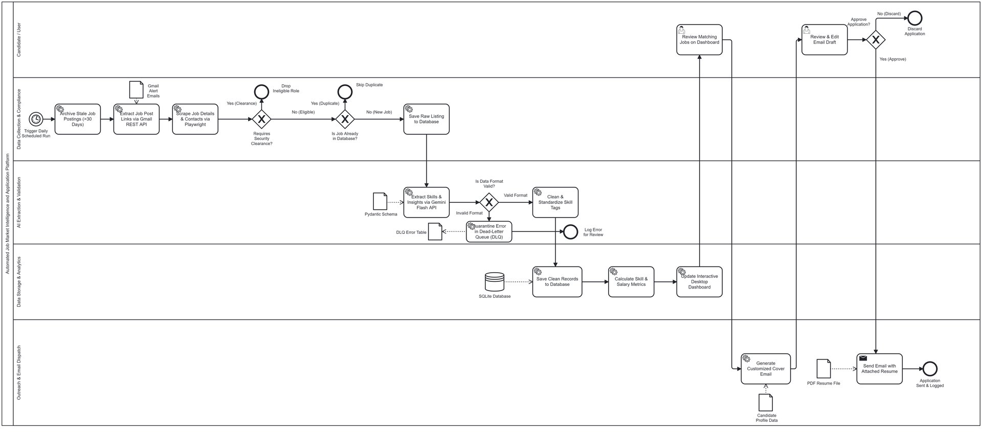 After: automated collect, extract, and draft workflow